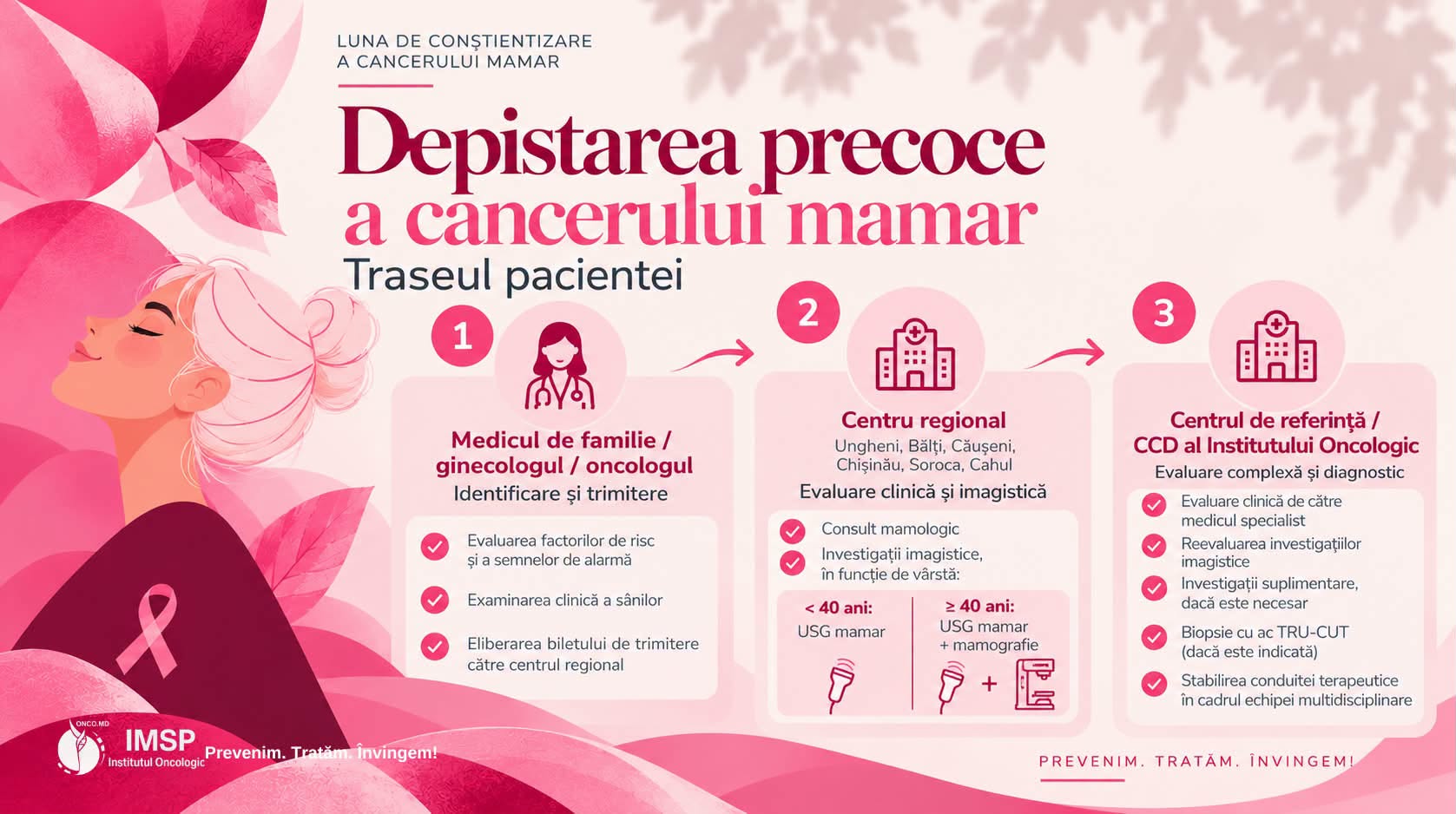 OCTOMBRIE ROZ | Cunoști care este traseul pacientei în cadrul depistării precoce a cancerului mamar?